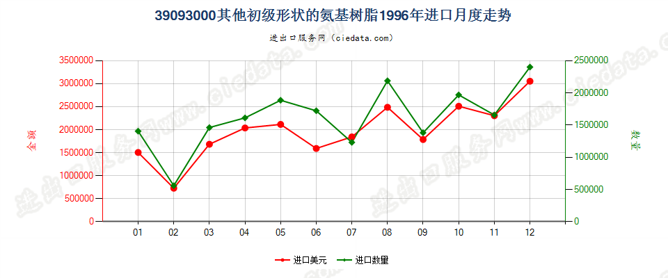 39093000(2007stop)其他初级形状的氨基树脂进口1996年月度走势图