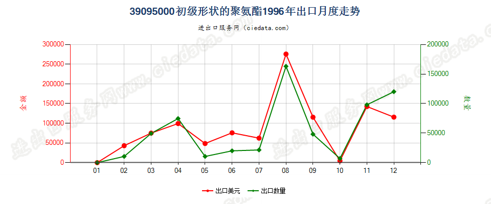 39095000初级形状的聚氨基甲酸酯出口1996年月度走势图