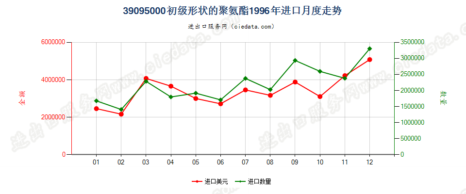 39095000初级形状的聚氨基甲酸酯进口1996年月度走势图