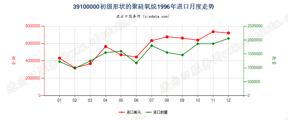 39100000初级形状的聚硅氧烷进口1996年月度走势图