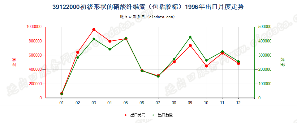 39122000初级形状的硝酸纤维素（包括棉胶）出口1996年月度走势图