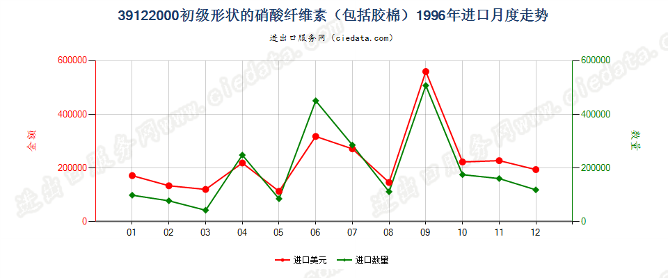 39122000初级形状的硝酸纤维素（包括棉胶）进口1996年月度走势图