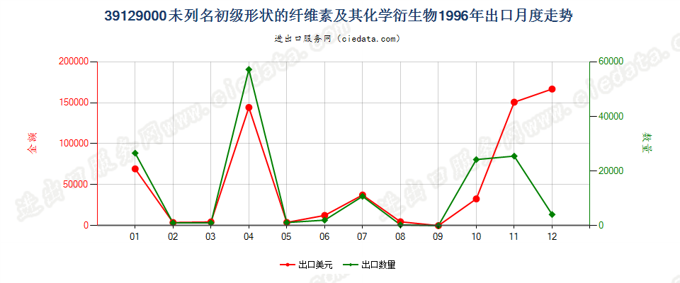 39129000未列名初级形状的纤维素及其化学衍生物出口1996年月度走势图