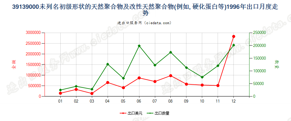 39139000其他初级形状的天然聚合物及改性天然聚合物出口1996年月度走势图