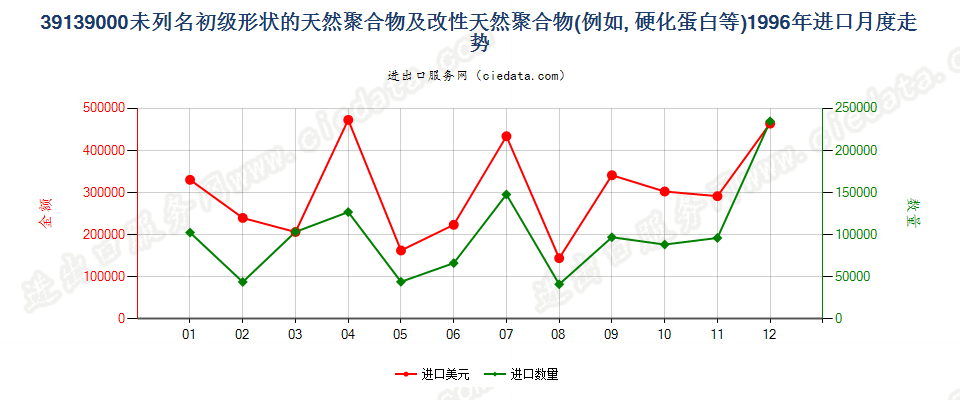 39139000其他初级形状的天然聚合物及改性天然聚合物进口1996年月度走势图