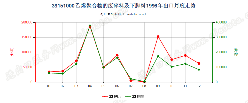 39151000乙烯聚合物的废料、下脚料及碎料出口1996年月度走势图