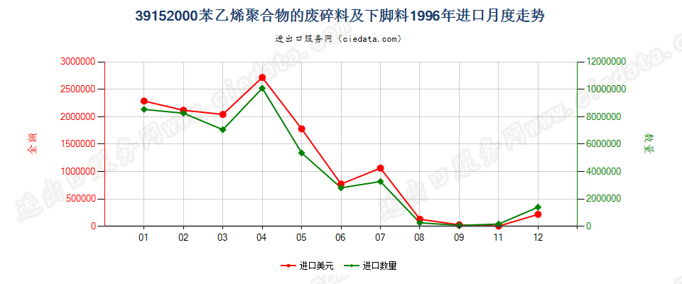 39152000苯乙烯聚合物的废料、下脚料及碎料进口1996年月度走势图