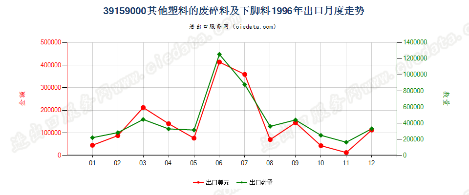 39159000(2005stop)其他塑料的废碎料及下脚料出口1996年月度走势图