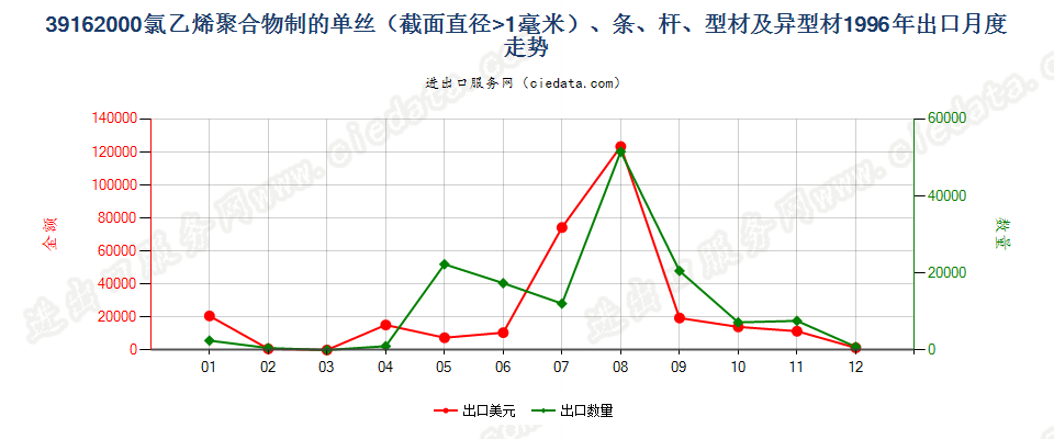 39162000(2012stop)氯乙烯聚合物单丝（D＞1mm）、条、杆等出口1996年月度走势图