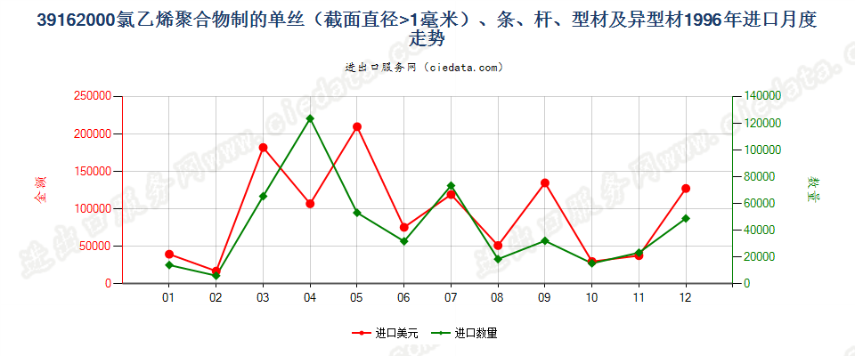 39162000(2012stop)氯乙烯聚合物单丝（D＞1mm）、条、杆等进口1996年月度走势图