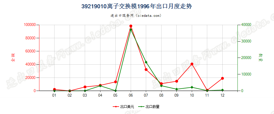 39219010(2004stop)离子交换膜出口1996年月度走势图