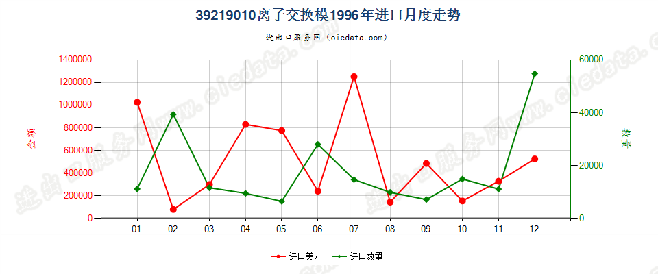 39219010(2004stop)离子交换膜进口1996年月度走势图