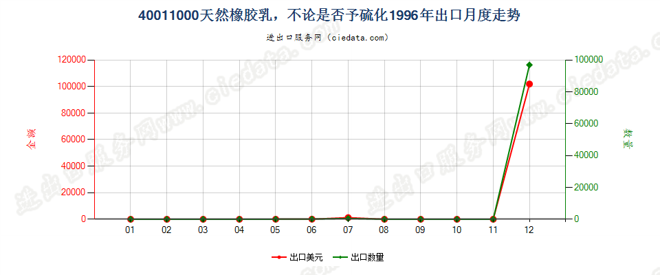 40011000天然橡胶乳，不论是否予硫化出口1996年月度走势图