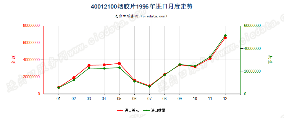 40012100烟胶片进口1996年月度走势图