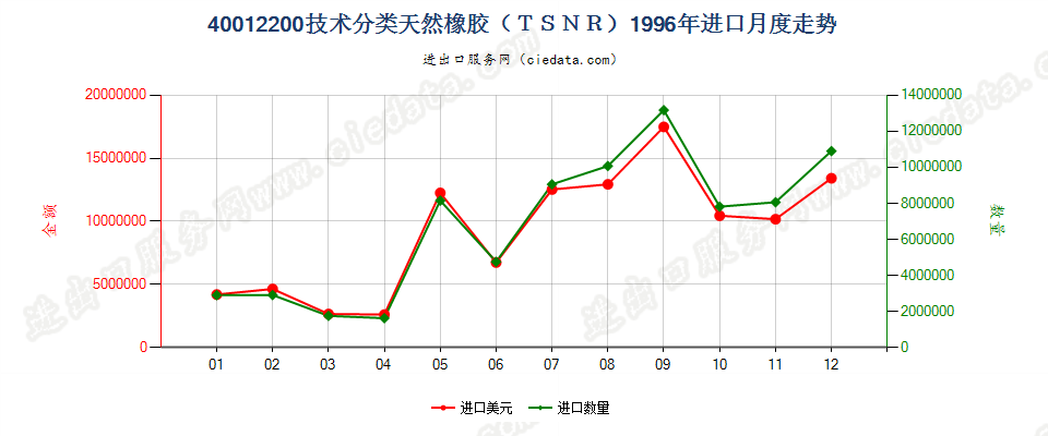 40012200技术分类天然橡胶（TSNR）进口1996年月度走势图