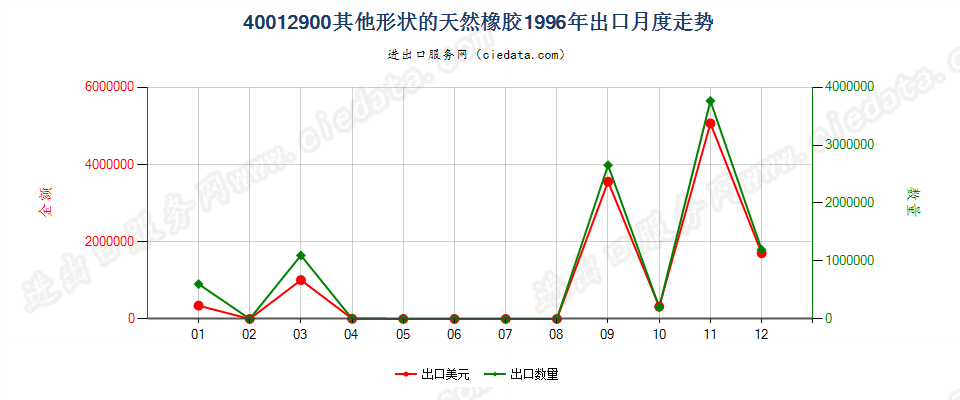 40012900其他形状的天然橡胶出口1996年月度走势图