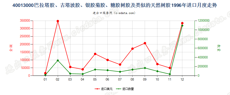 40013000巴拉塔胶、古塔波胶、银胶菊胶、糖胶树胶及类似的天然树胶进口1996年月度走势图