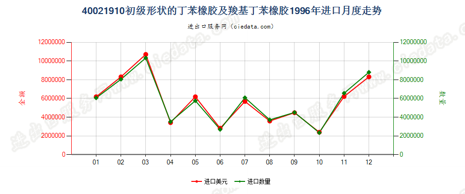 40021910进口1996年月度走势图