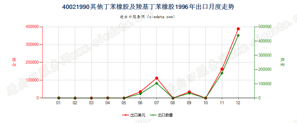 40021990未列名丁苯橡胶及羧基丁苯橡胶出口1996年月度走势图