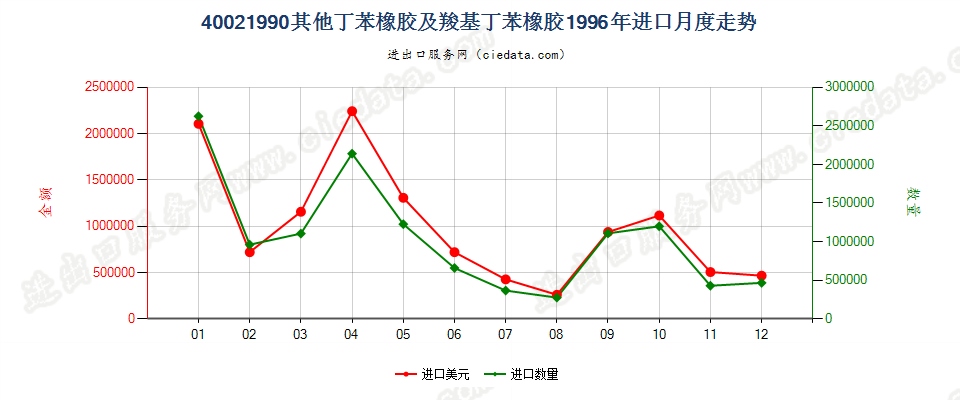 40021990未列名丁苯橡胶及羧基丁苯橡胶进口1996年月度走势图