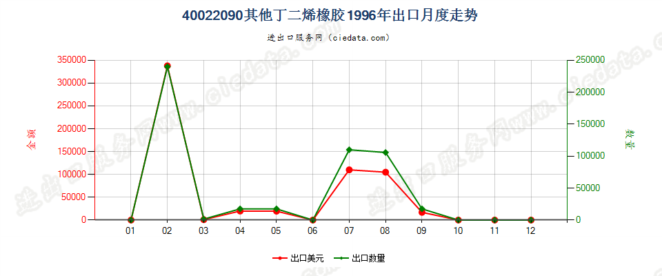 40022090其他丁二烯橡胶出口1996年月度走势图