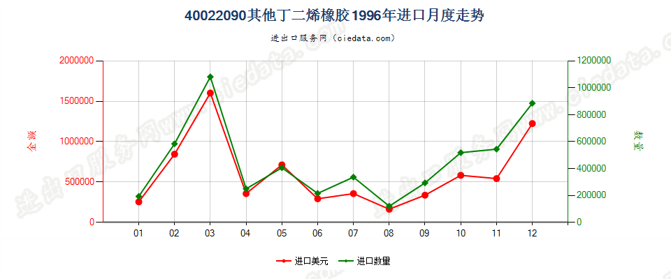 40022090其他丁二烯橡胶进口1996年月度走势图