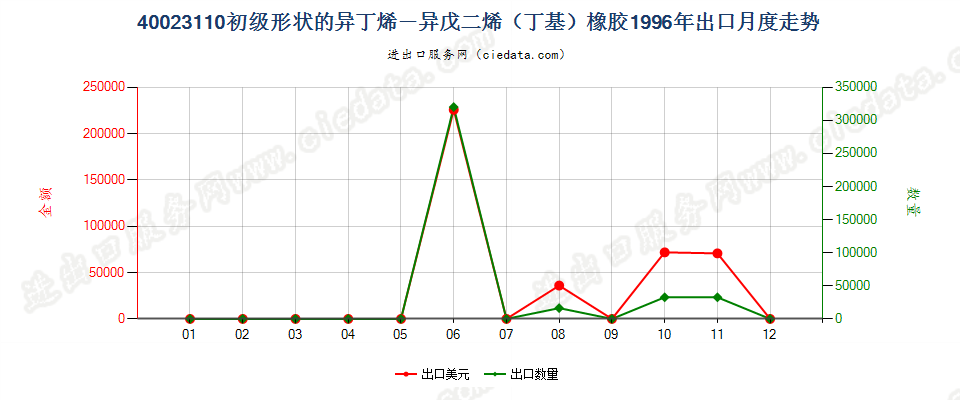 40023110初级形状的异丁烯-异戊二烯（丁基）橡胶出口1996年月度走势图