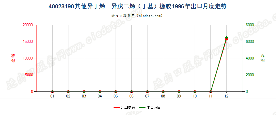 40023190其他异丁烯-异戊二烯（丁基）橡胶出口1996年月度走势图