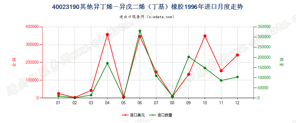 40023190其他异丁烯-异戊二烯（丁基）橡胶进口1996年月度走势图