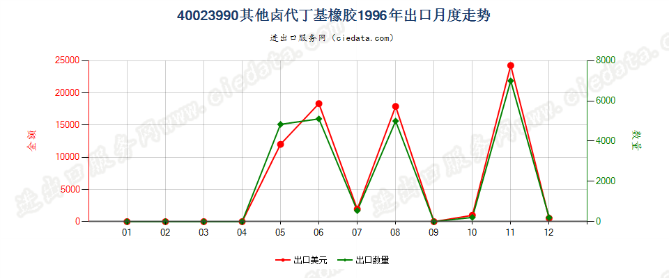 40023990其他卤代丁基橡胶出口1996年月度走势图