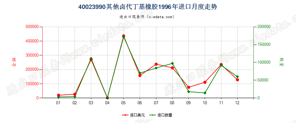 40023990其他卤代丁基橡胶进口1996年月度走势图