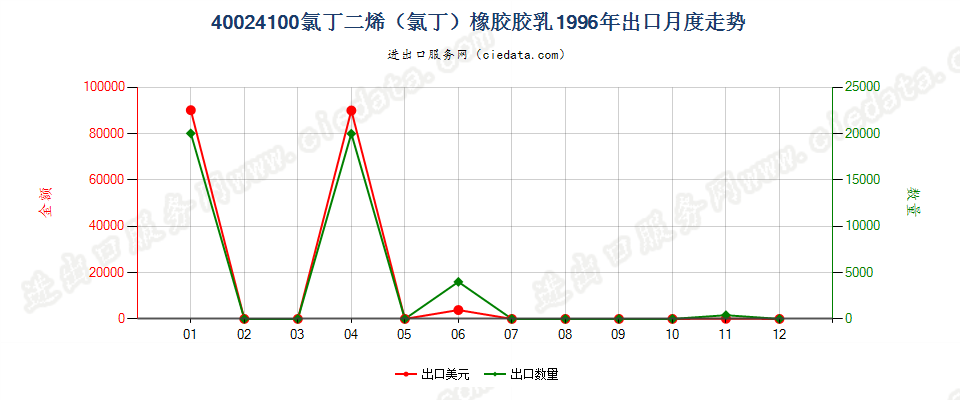 40024100氯丁二烯（氯丁）橡胶胶乳出口1996年月度走势图