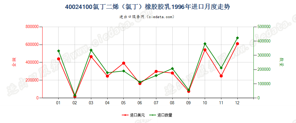 40024100氯丁二烯（氯丁）橡胶胶乳进口1996年月度走势图