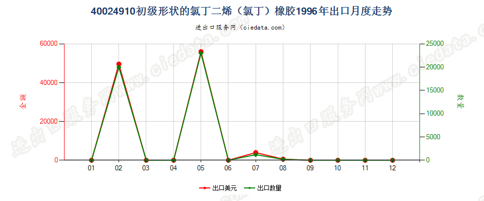 40024910其他初级形状的氯丁二烯（氯丁）橡胶出口1996年月度走势图