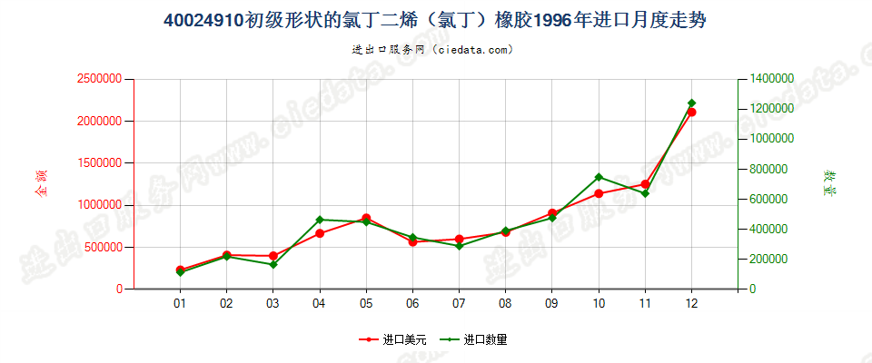 40024910其他初级形状的氯丁二烯（氯丁）橡胶进口1996年月度走势图