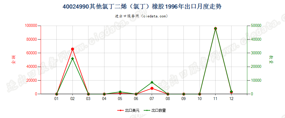 40024990未列名氯丁二烯（氯丁）橡胶出口1996年月度走势图