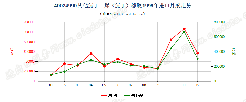 40024990未列名氯丁二烯（氯丁）橡胶进口1996年月度走势图