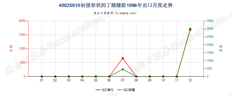 40025910其他初级形状的丁腈橡胶出口1996年月度走势图