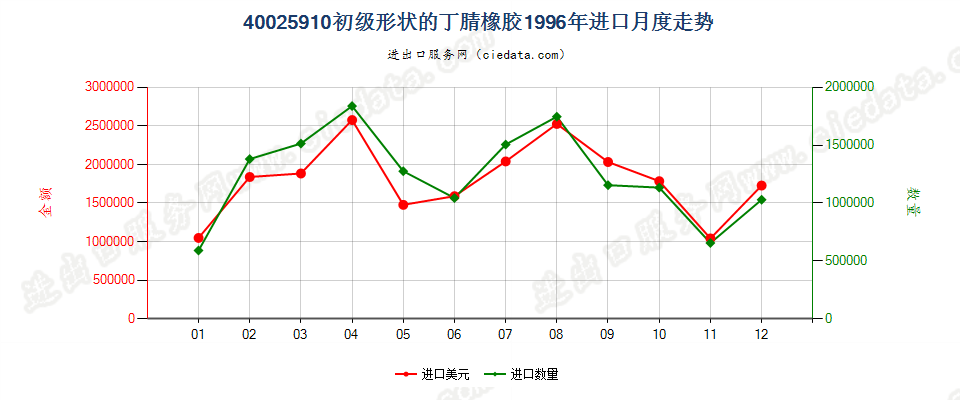 40025910其他初级形状的丁腈橡胶进口1996年月度走势图