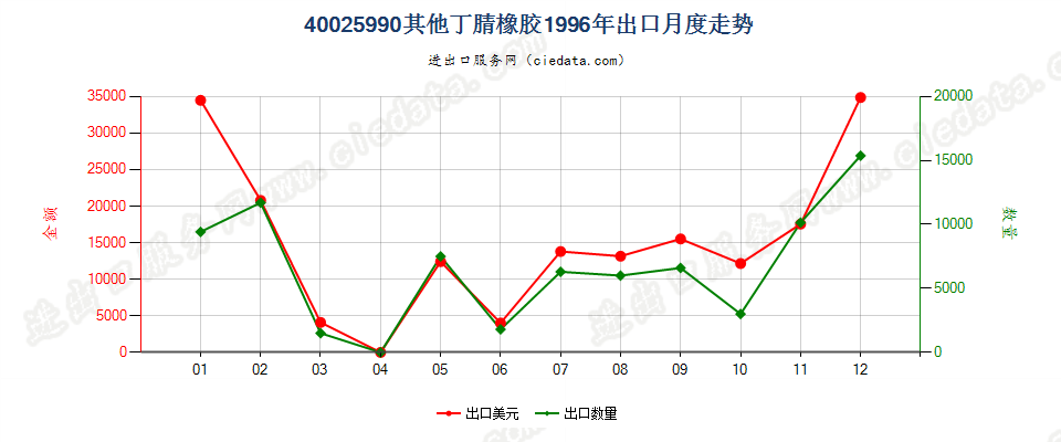 40025990未列名丁腈橡胶出口1996年月度走势图