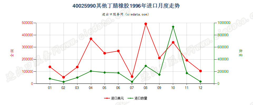 40025990未列名丁腈橡胶进口1996年月度走势图