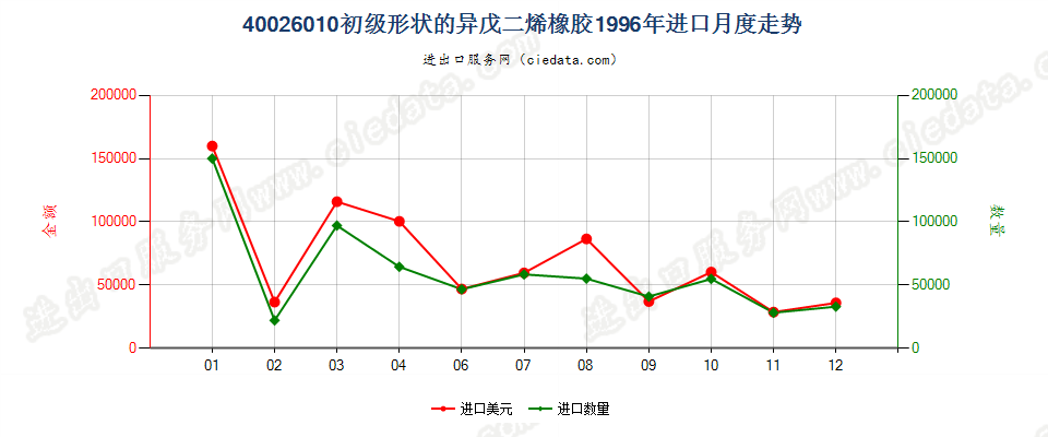 40026010初级形状的异戊二烯橡胶进口1996年月度走势图