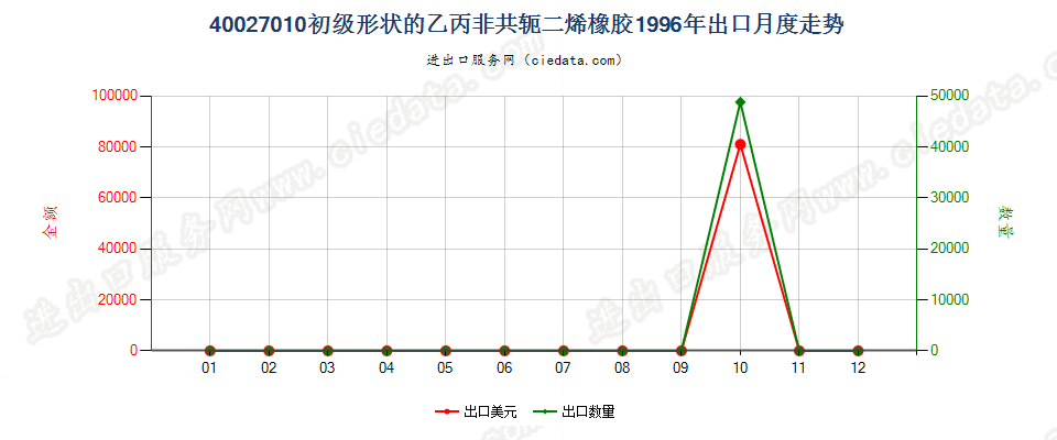 40027010初级形状的乙丙非共轭二烯橡胶出口1996年月度走势图