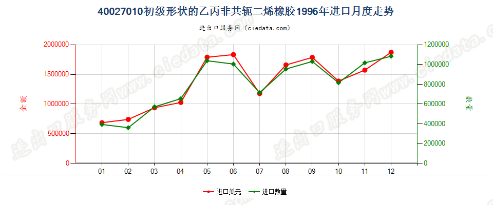 40027010初级形状的乙丙非共轭二烯橡胶进口1996年月度走势图