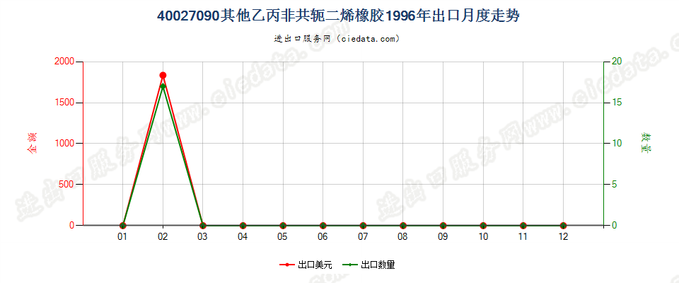 40027090其他乙丙非共轭二烯橡胶出口1996年月度走势图