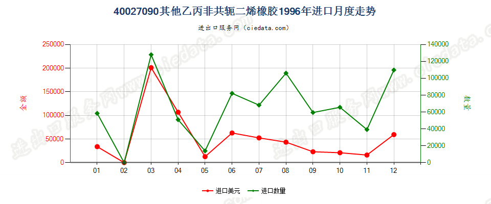 40027090其他乙丙非共轭二烯橡胶进口1996年月度走势图