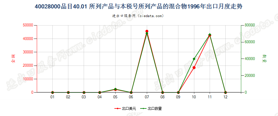 400280004001所列产品与本编码所列产品的混合物出口1996年月度走势图