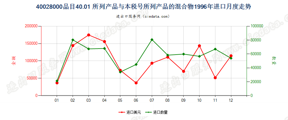 400280004001所列产品与本编码所列产品的混合物进口1996年月度走势图