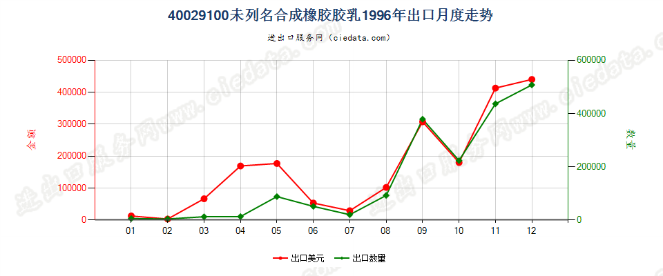 40029100未列名合成橡胶胶乳出口1996年月度走势图