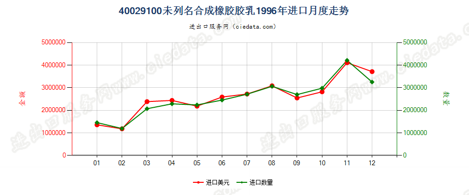 40029100未列名合成橡胶胶乳进口1996年月度走势图